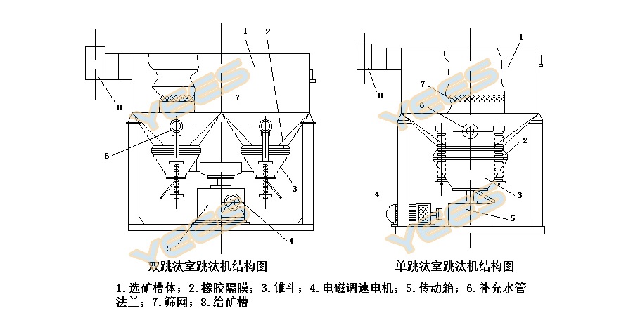 锯齿波跳汰机结构图 锯齿波跳汰机结构图