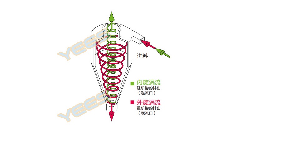 水力旋流器原理 水力旋流器原理