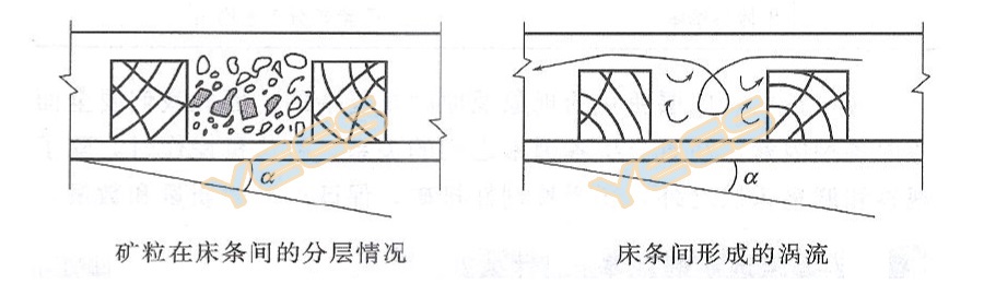 摇床的分层过程 摇床的分层过程